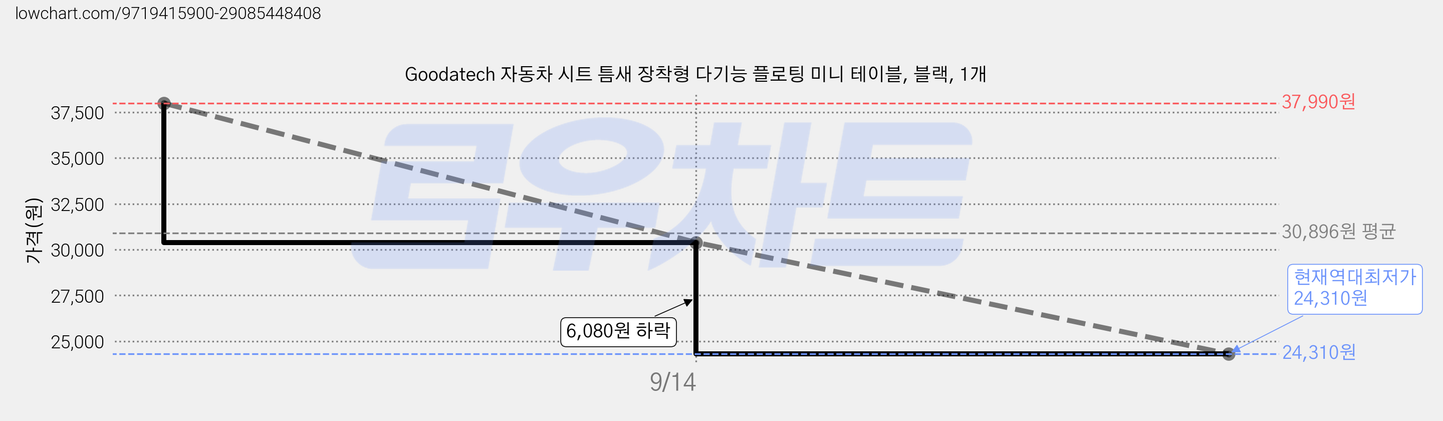 Goodatech 자동차 시트 틈새 장착형 다기능 플로팅 미니 테이블, 블랙, 1개 가격 변동 차트, 현재가 24,310원, 역대최저가