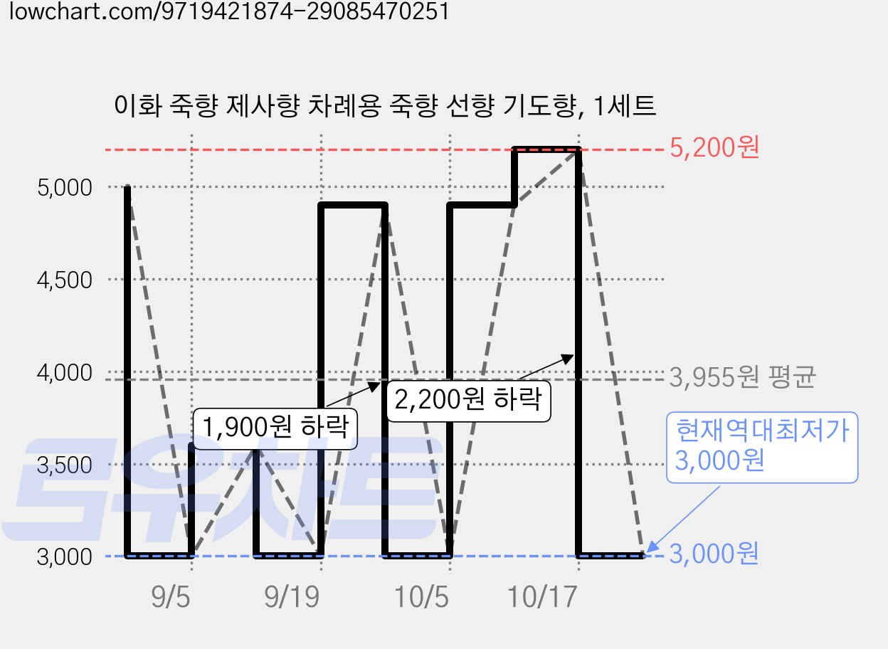 이화 죽향 제사향 차례용 죽향 선향 기도향, 1세트 가격 변동 차트, 현재가 3,000원, 역대최저가