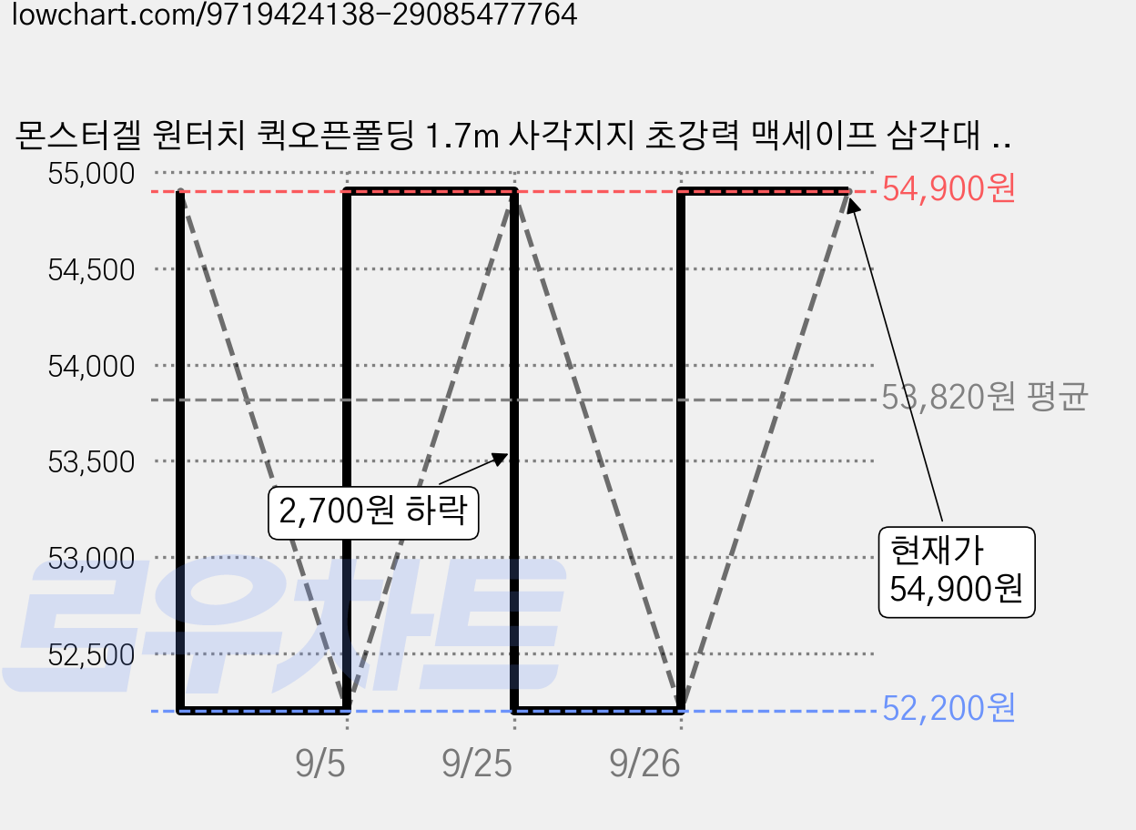 몬스터겔 원터치 퀵오픈폴딩 1.7m 사각지지 초강력 맥세이프 삼각대 셀카봉, 1개, 화이트, MSTG0050-001 가격 변동 차트, 현재가 52,200원, 역대최저가