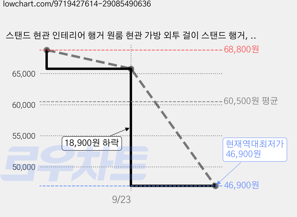 스탠드 현관 인테리어 행거 원룸 현관 가방 외투 걸이 스탠드 행거, 블랙 가격 변동 차트, 현재가 46,900원, 역대최저가