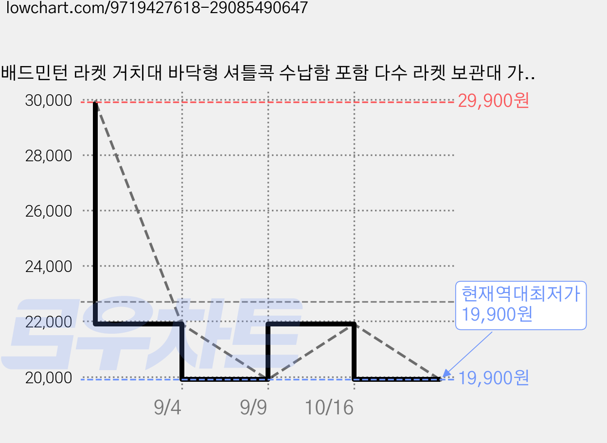 배드민턴 라켓 거치대 바닥형 셔틀콕 수납함 포함 다수 라켓 보관대 가정, 화이트, 1개 가격 변동 차트, 현재가 19,900원, 역대최저가