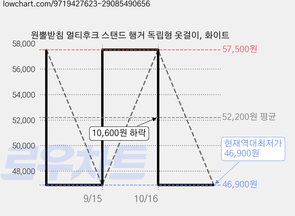 원뿔받침 멀티후크 스탠드 행거 독립형 옷걸이, 화이트 가격 변동 차트, 현재가 46,900원, 역대최저가