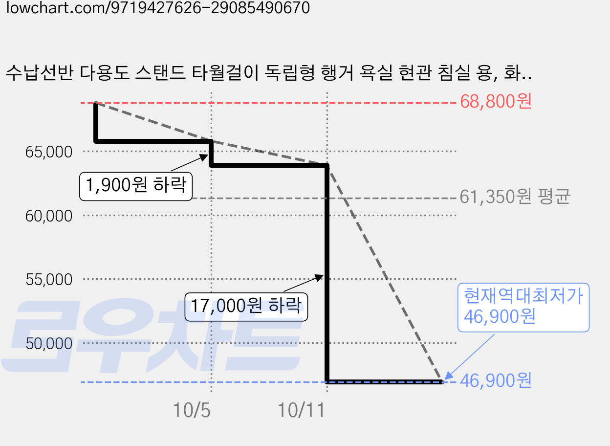 수납선반 다용도 스탠드 타월걸이 독립형 행거 욕실 현관 침실 용, 화이트, 2단 가격 변동 차트, 현재가 46,900원, 역대최저가