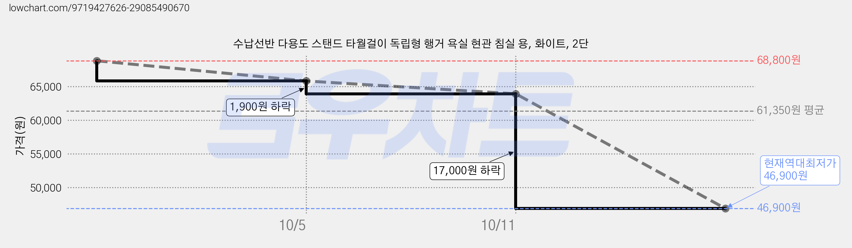 수납선반 다용도 스탠드 타월걸이 독립형 행거 욕실 현관 침실 용, 화이트, 2단 가격 변동 차트, 현재가 46,900원, 역대최저가