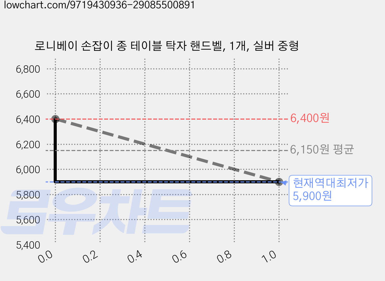 로니베이 손잡이 종 테이블 탁자 핸드벨, 1개, 실버 중형 가격 변동 차트, 현재가 5,900원, 역대최저가