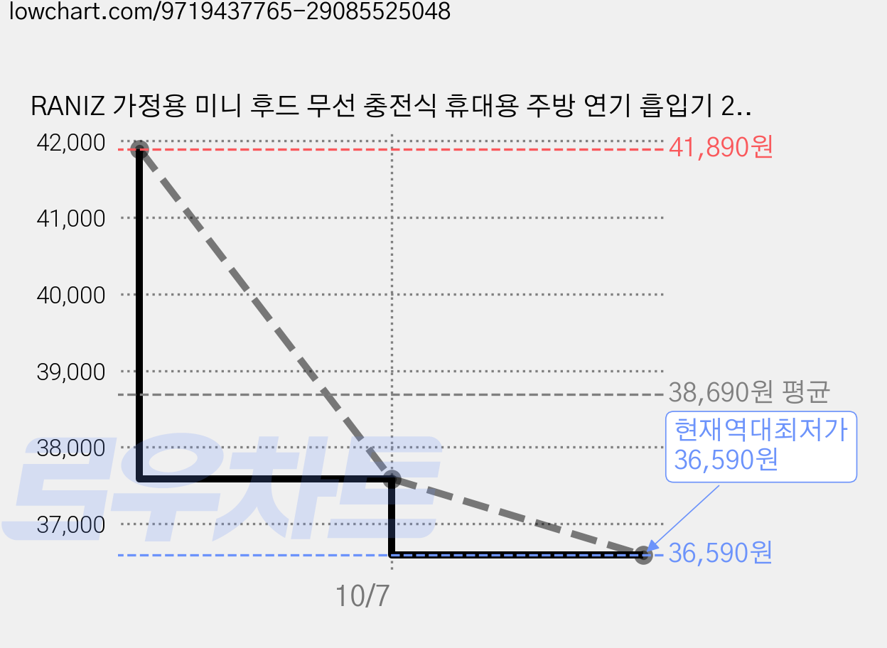 RANIZ 가정용 미니 후드 무선 충전식 휴대용 주방 연기 흡입기 2단 풍속 높이 각도 조절 활성탄 필터 탁상형, 고객직접설치, 블랙 퍼플 가격 변동 차트, 현재가 36,590원, 역대최저가
