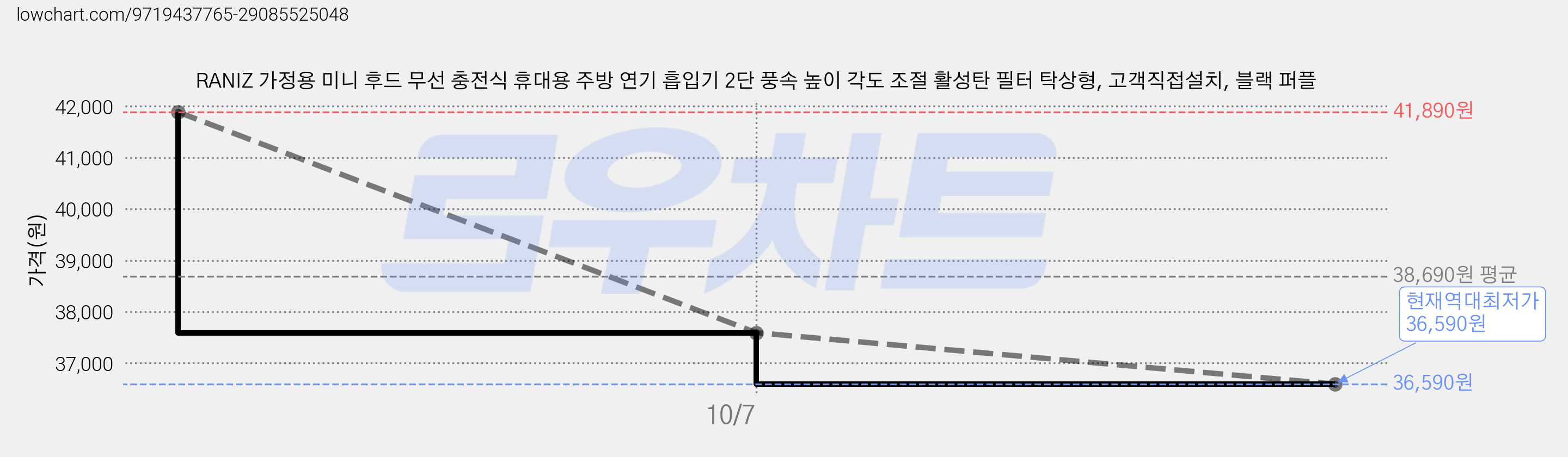 RANIZ 가정용 미니 후드 무선 충전식 휴대용 주방 연기 흡입기 2단 풍속 높이 각도 조절 활성탄 필터 탁상형, 고객직접설치, 블랙 퍼플 가격 변동 차트, 현재가 36,590원, 역대최저가
