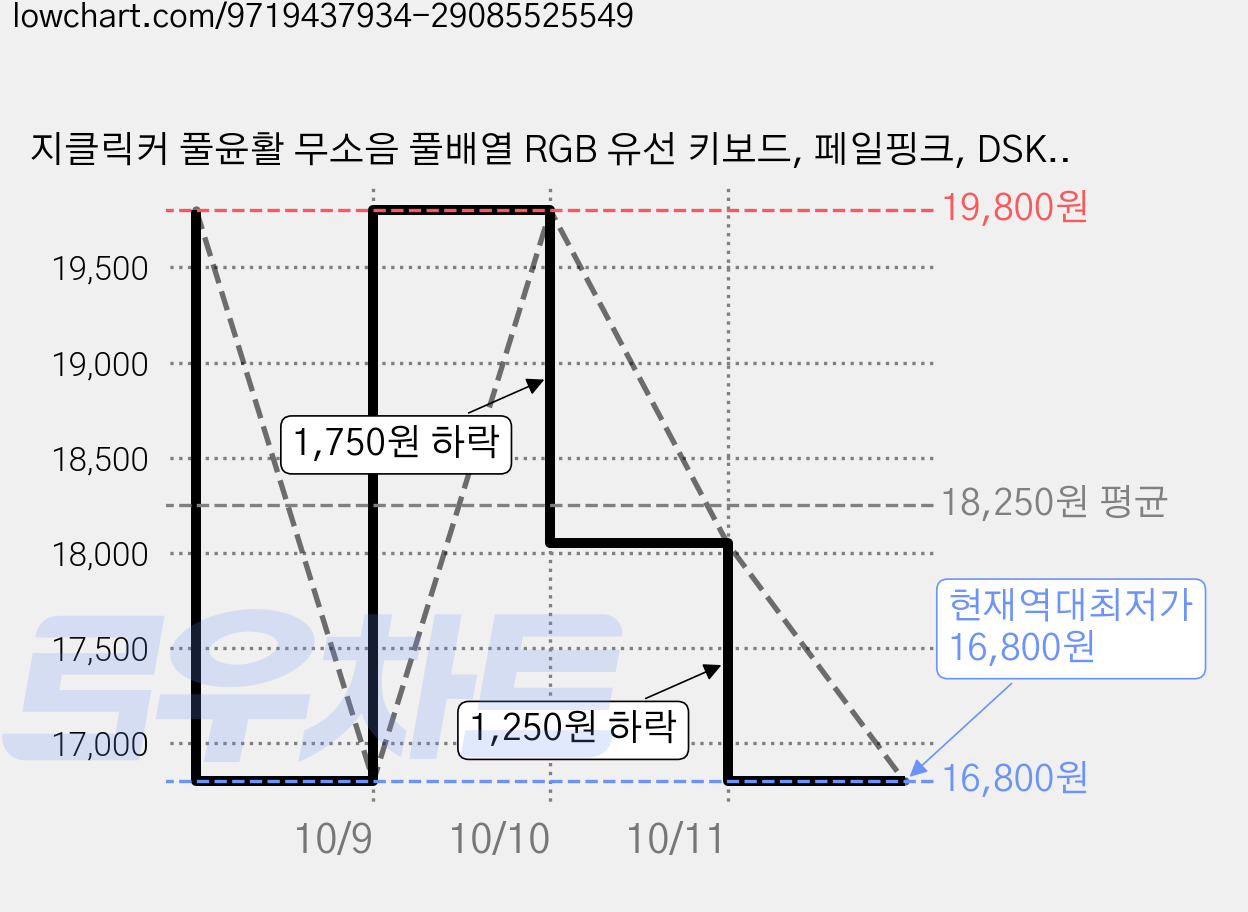 지클릭커 풀윤활 무소음 풀배열 RGB 유선 키보드, 페일핑크, DSK108, 제조사축 가격 변동 차트, 현재가 16,800원, 역대최저가