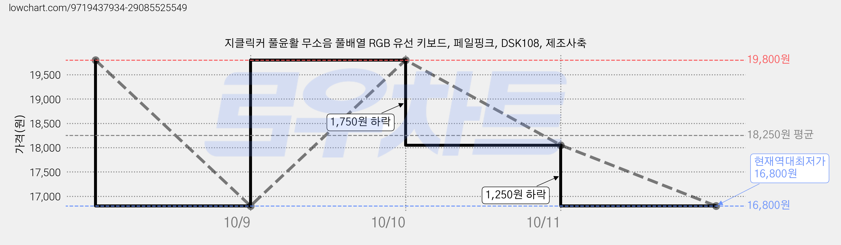 지클릭커 풀윤활 무소음 풀배열 RGB 유선 키보드, 페일핑크, DSK108, 제조사축 가격 변동 차트, 현재가 16,800원, 역대최저가