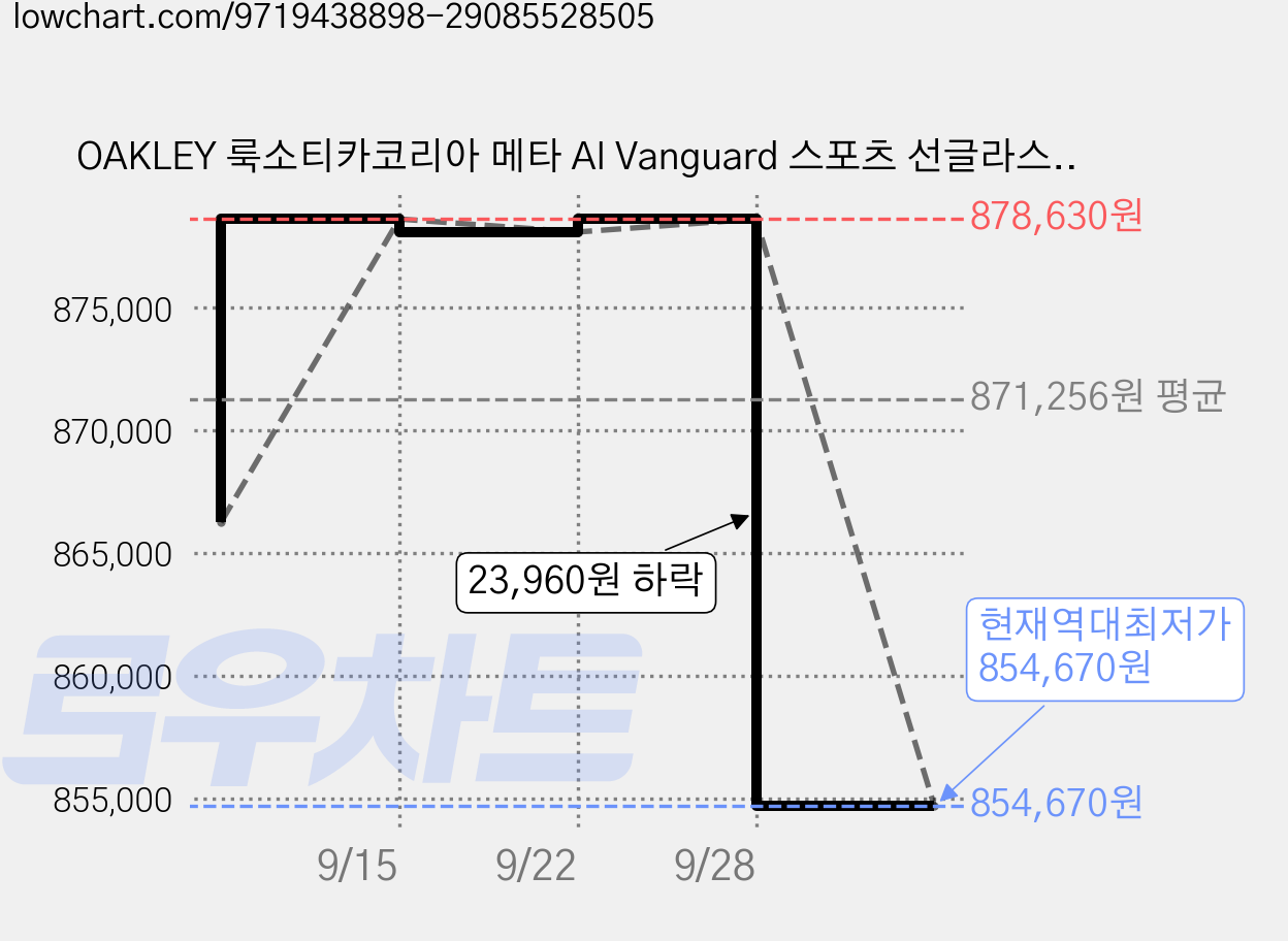 OAKLEY 룩소티카코리아 메타 AI Vanguard 스포츠 선글라스 OW8001-0, 블랙 + 블랙(OW8001-0752), 1개 가격 변동 차트, 현재가 854,670원, 역대최저가