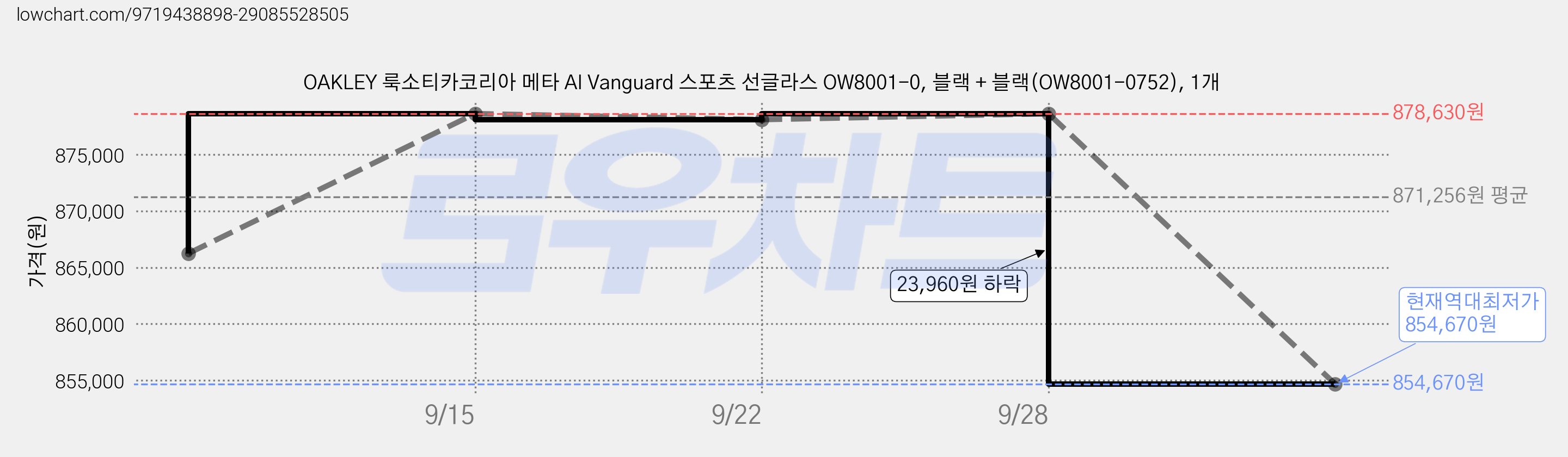 OAKLEY 룩소티카코리아 메타 AI Vanguard 스포츠 선글라스 OW8001-0, 블랙 + 블랙(OW8001-0752), 1개 가격 변동 차트, 현재가 854,670원, 역대최저가