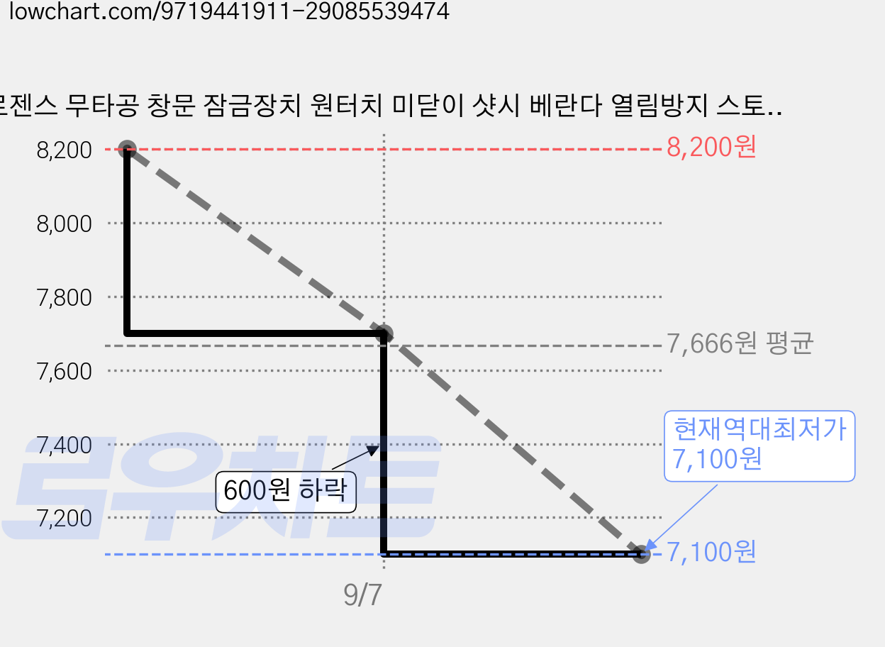 로젠스 무타공 창문 잠금장치 원터치 미닫이 샷시 베란다 열림방지 스토퍼, 2개, 화이트 가격 변동 차트, 현재가 7,100원, 역대최저가