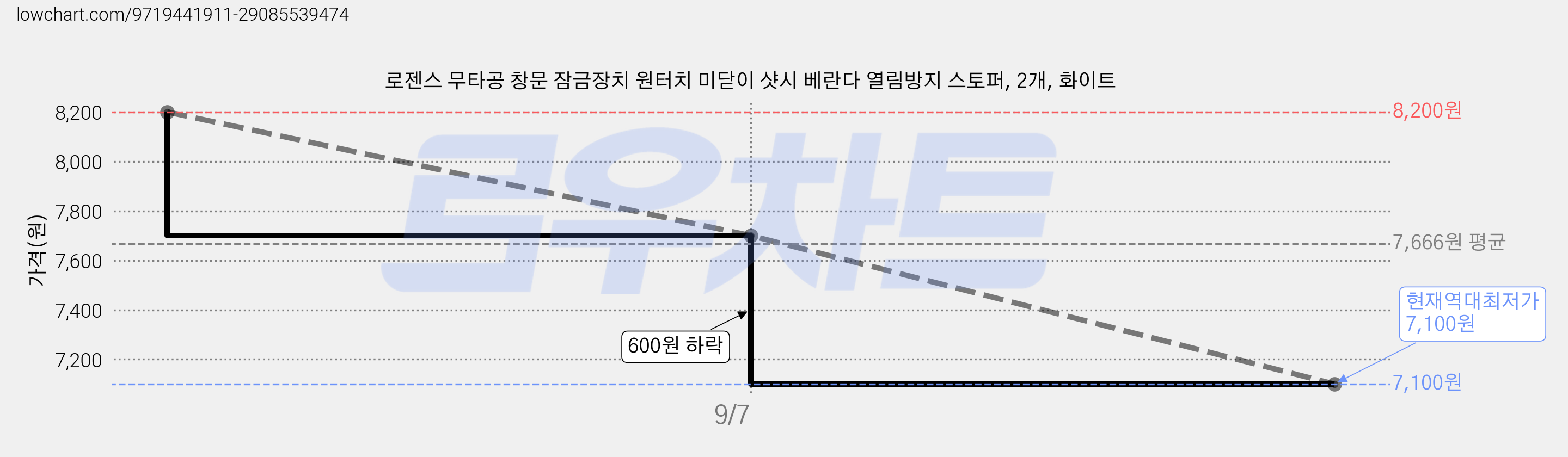 로젠스 무타공 창문 잠금장치 원터치 미닫이 샷시 베란다 열림방지 스토퍼, 2개, 화이트 가격 변동 차트, 현재가 7,100원, 역대최저가