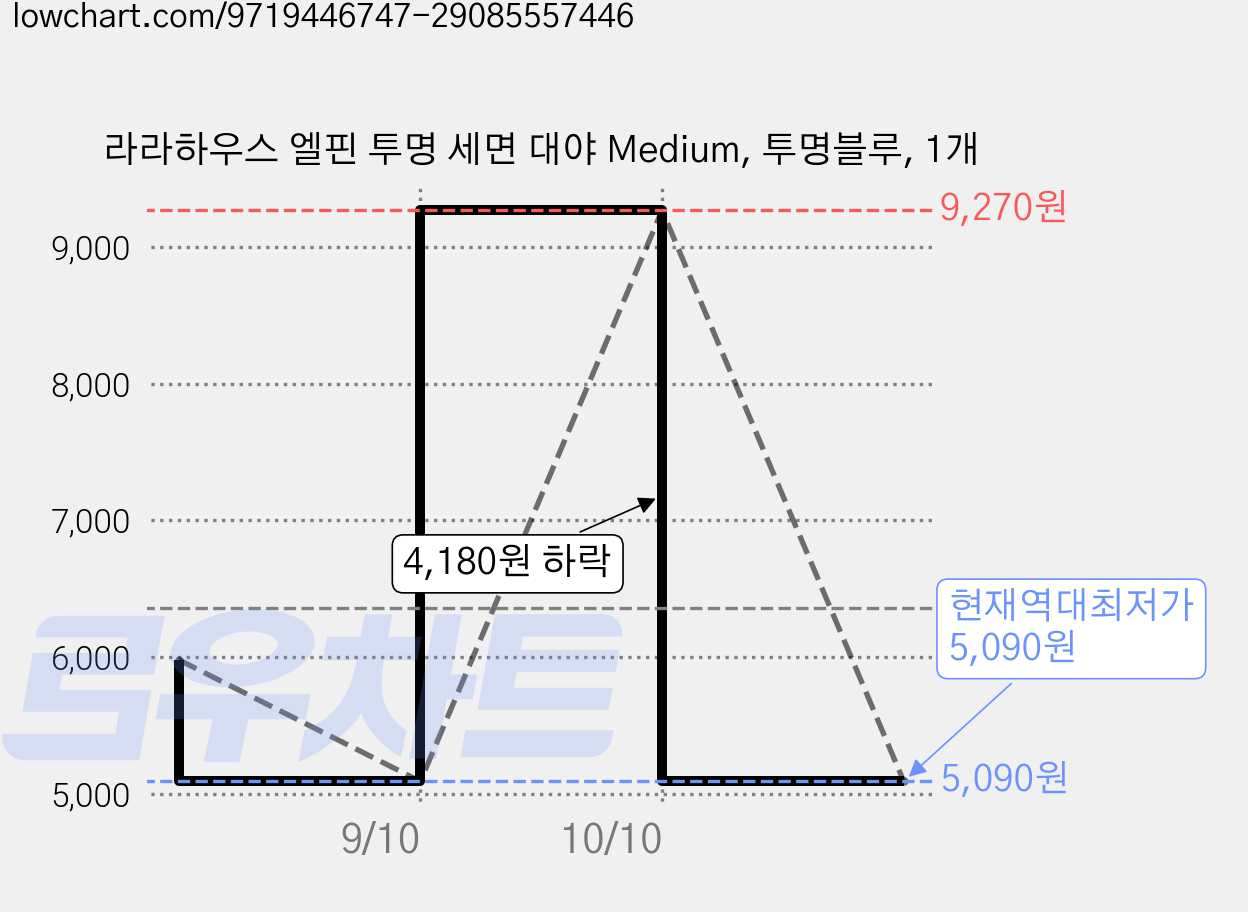 라라하우스 엘핀 투명 세면 대야 Medium, 투명블루, 1개 가격 변동 차트, 현재가 5,090원, 역대최저가
