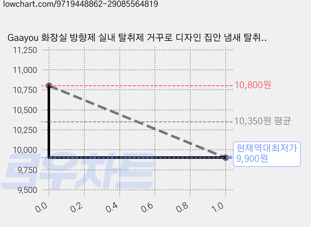 Gaayou 화장실 방향제 실내 탈취제 거꾸로 디자인 집안 냄새 탈취제 욕실 침실 냄새 제거 탈취제 집들이 선물, 블랙 체리, 1개 가격 변동 차트, 현재가 9,900원, 역대최저가