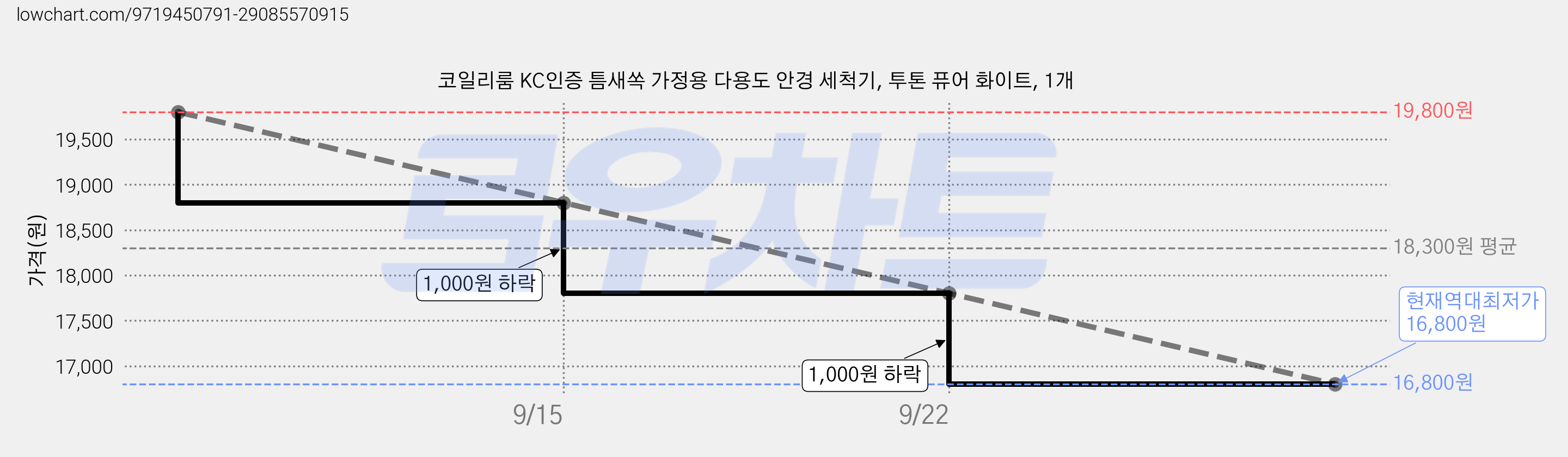 코일리룸 KC인증 틈새쏙 가정용 다용도 안경 세척기, 투톤 퓨어 화이트, 1개 가격 변동 차트, 현재가 16,800원, 역대최저가