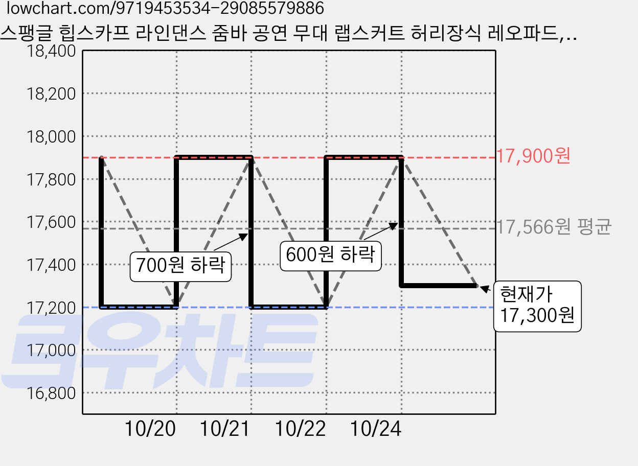 스팽글 힙스카프 라인댄스 줌바 공연 무대 랩스커트 허리장식 레오파드, 실버 가격 변동 차트, 현재가 17,300원, 관측 최저가 17,200원