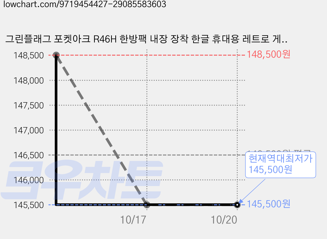 그린플래그 포켓아크 R46H 한방팩 내장 장착 한글 휴대용 레트로 게임기, 포켓아크 블랙 128G 가격 변동 차트, 현재가 145,500원, 역대최저가