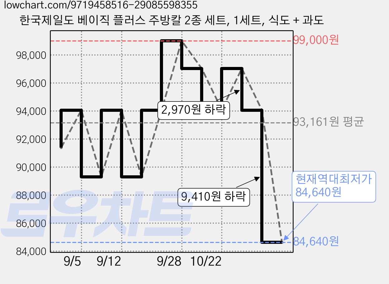 한국제일도 베이직 플러스 주방칼 2종 세트, 1세트, 식도 + 과도 가격 변동 차트, 현재가 84,640원, 역대최저가