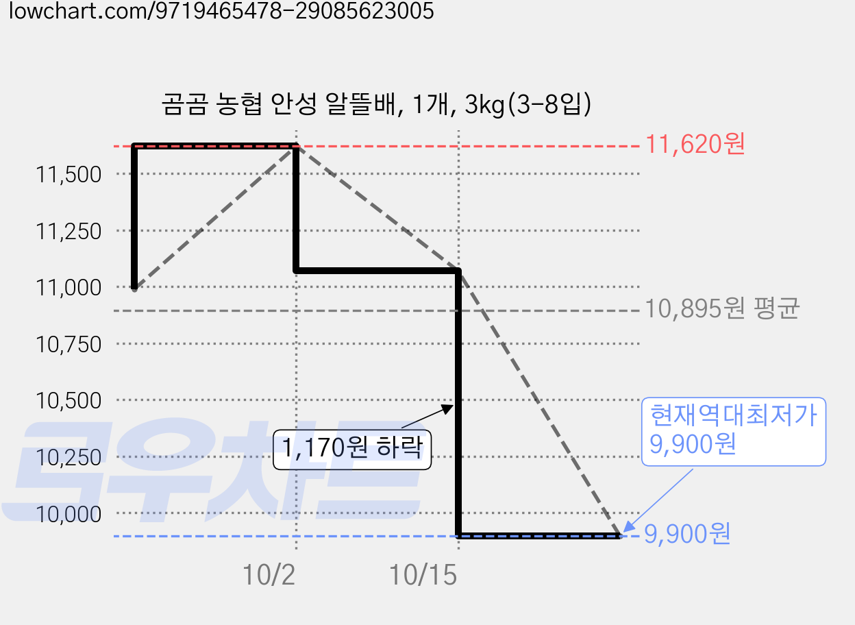 곰곰 농협 안성 알뜰배, 1개, 3kg(3-8입) 가격 변동 차트, 현재가 9,900원, 역대최저가
