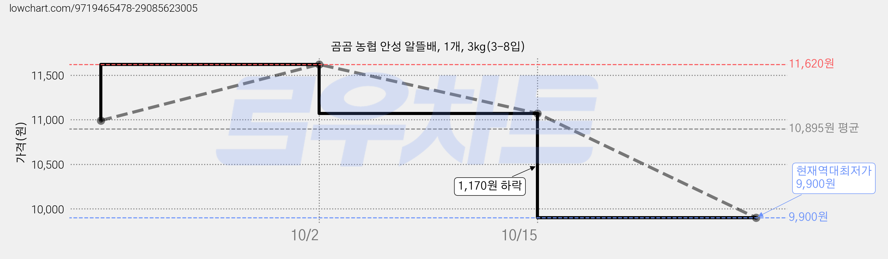 곰곰 농협 안성 알뜰배, 1개, 3kg(3-8입) 가격 변동 차트, 현재가 9,900원, 역대최저가