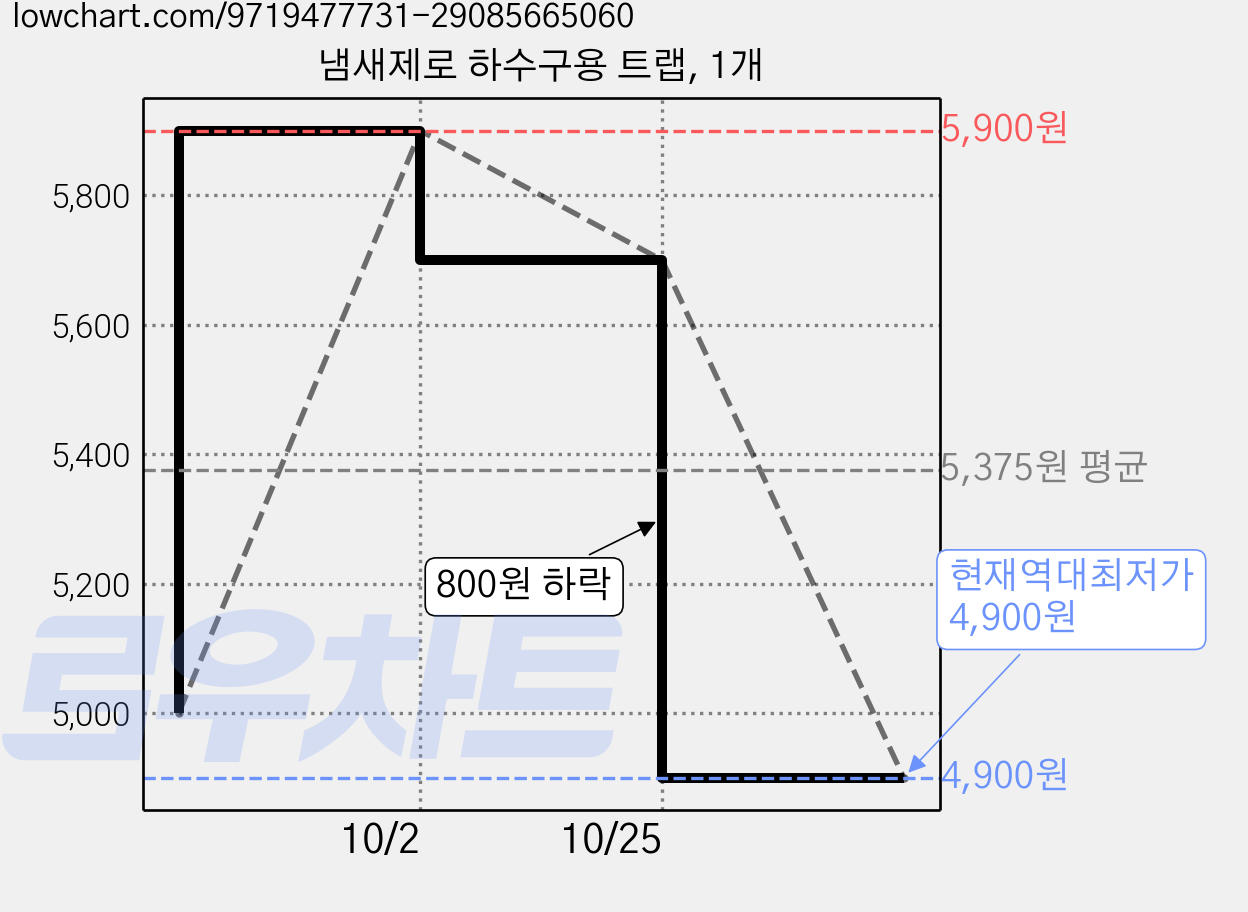 냄새제로 하수구용 트랩, 1개 가격 변동 차트, 현재가 4,900원, 역대최저가