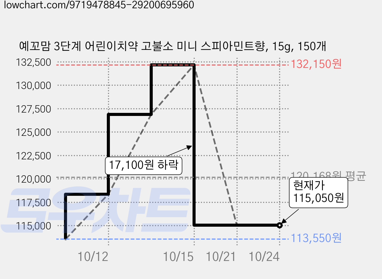 예꼬맘 3단계 어린이치약 고불소 미니 스피아민트향, 15g, 150개 가격 변동 차트, 현재가 115,050원, 관측 최저가 113,550원