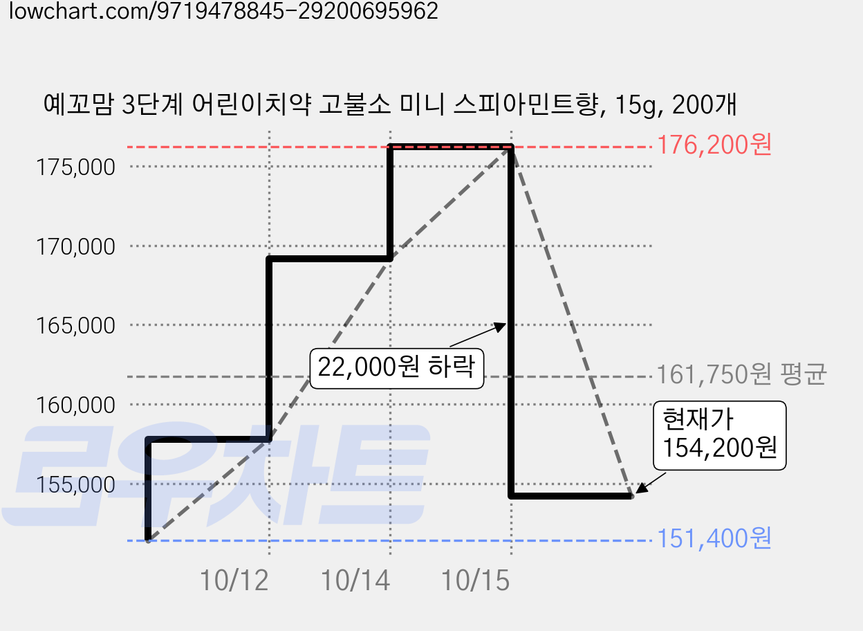 예꼬맘 3단계 어린이치약 고불소 미니 스피아민트향, 15g, 200개 가격 변동 차트, 현재가 154,200원, 관측 최저가 151,400원