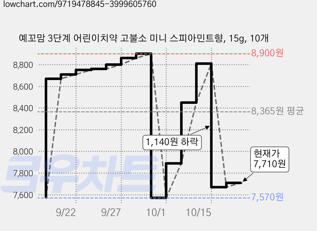 예꼬맘 3단계 어린이치약 고불소 미니 스피아민트향, 15g, 10개 가격 변동 차트, 현재가 7,710원, 관측 최저가 7,570원