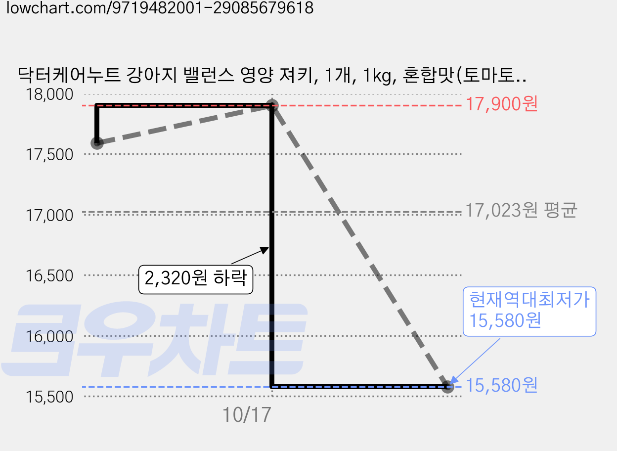 닥터케어누트 강아지 밸런스 영양 져키, 1개, 1kg, 혼합맛(토마토/브로콜리/단호박) 가격 변동 차트, 현재가 15,580원, 역대최저가