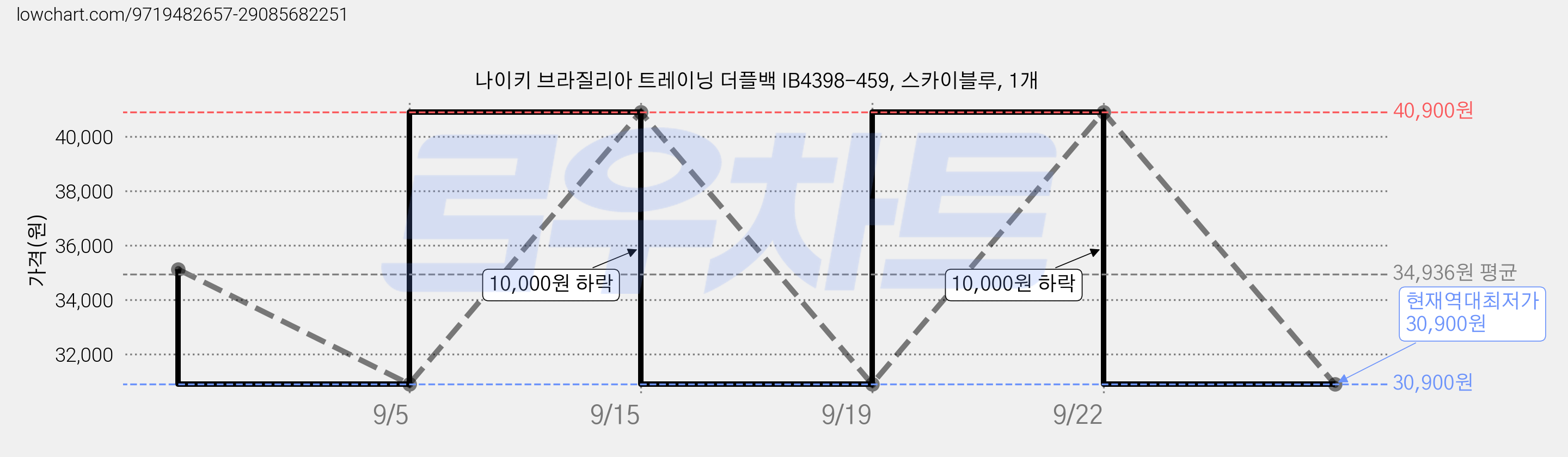 나이키 브라질리아 트레이닝 더플백 IB4398-459, 스카이블루, 1개 가격 변동 차트, 현재가 30,900원, 역대최저가