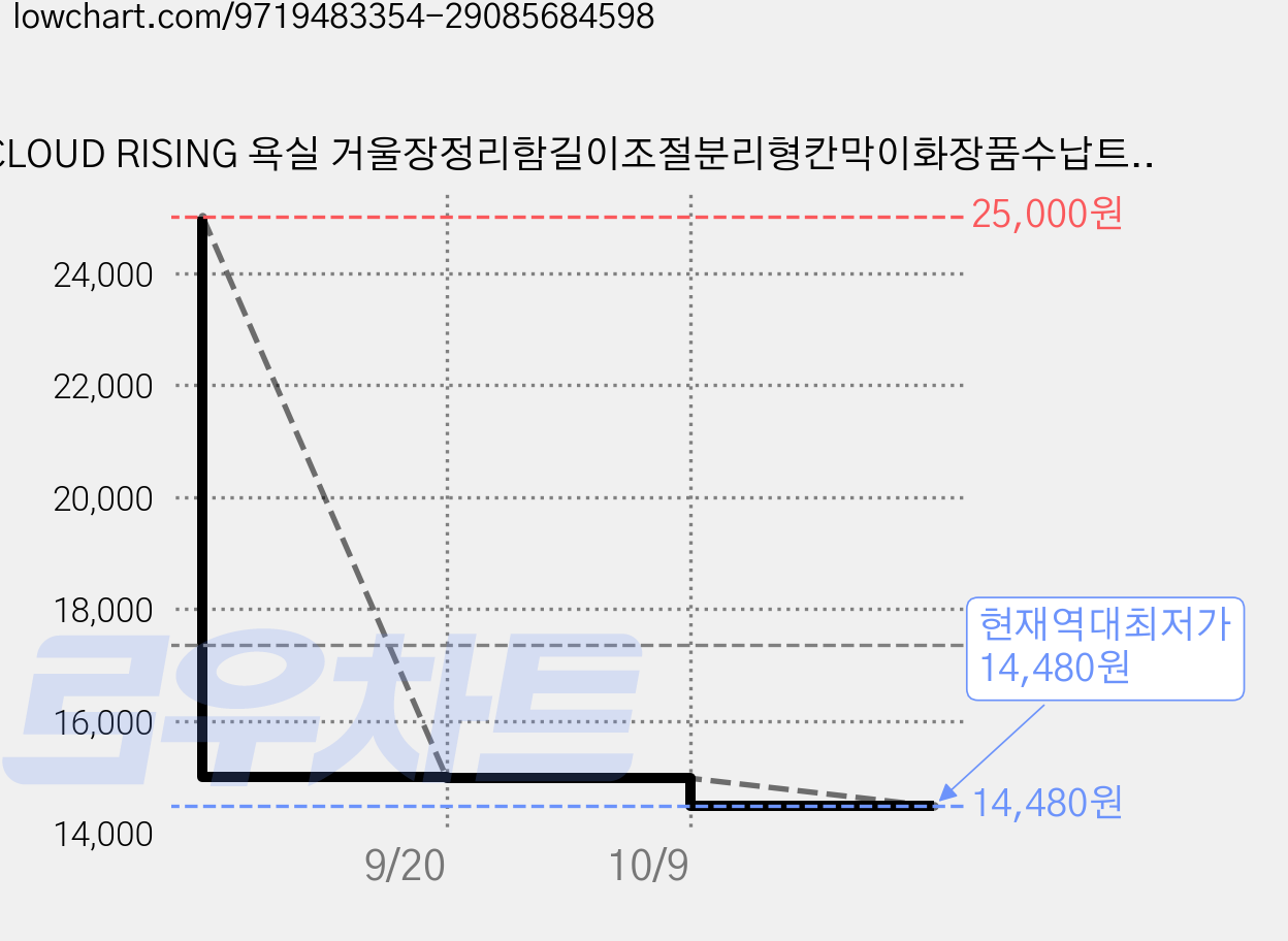CLOUD RISING 욕실 거울장정리함길이조절분리형칸막이화장품수납트레이, 1세트, 화이트 2개입 가격 변동 차트, 현재가 14,480원, 역대최저가