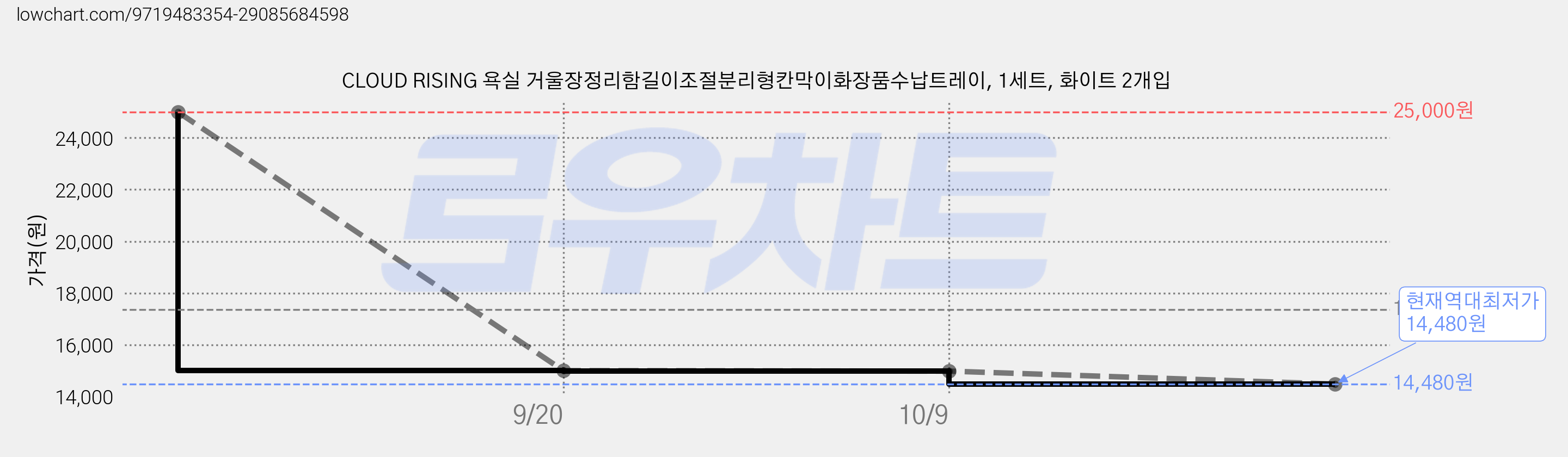 CLOUD RISING 욕실 거울장정리함길이조절분리형칸막이화장품수납트레이, 1세트, 화이트 2개입 가격 변동 차트, 현재가 14,480원, 역대최저가
