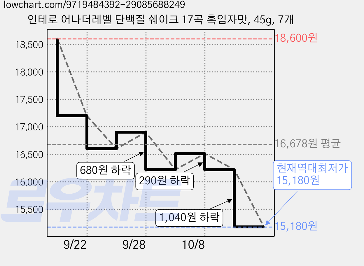인테로 어나더레벨 단백질 쉐이크 17곡 흑임자맛, 45g, 7개 가격 변동 차트, 현재가 15,180원, 역대최저가
