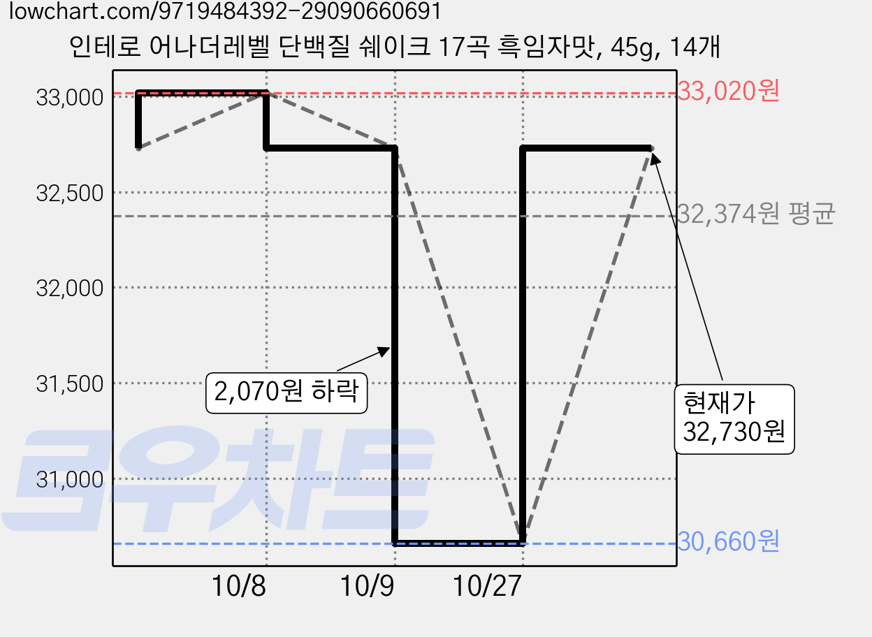 인테로 어나더레벨 단백질 쉐이크 17곡 흑임자맛, 45g, 14개 가격 변동 차트, 현재가 32,730원, 관측 최저가 30,660원