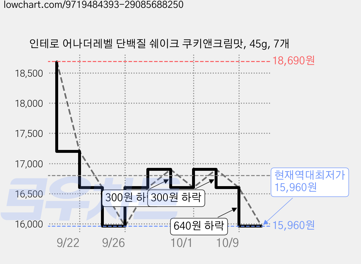 인테로 어나더레벨 단백질 쉐이크 쿠키앤크림맛, 45g, 7개 가격 변동 차트, 현재가 15,960원, 역대최저가