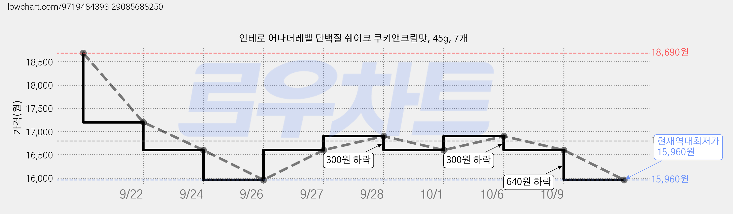 인테로 어나더레벨 단백질 쉐이크 쿠키앤크림맛, 45g, 7개 가격 변동 차트, 현재가 15,960원, 역대최저가