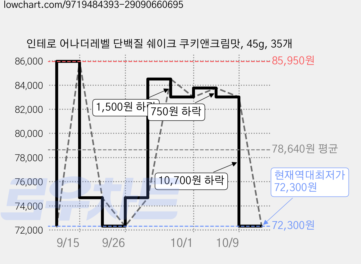 인테로 어나더레벨 단백질 쉐이크 쿠키앤크림맛, 45g, 35개 가격 변동 차트, 현재가 72,300원, 역대최저가