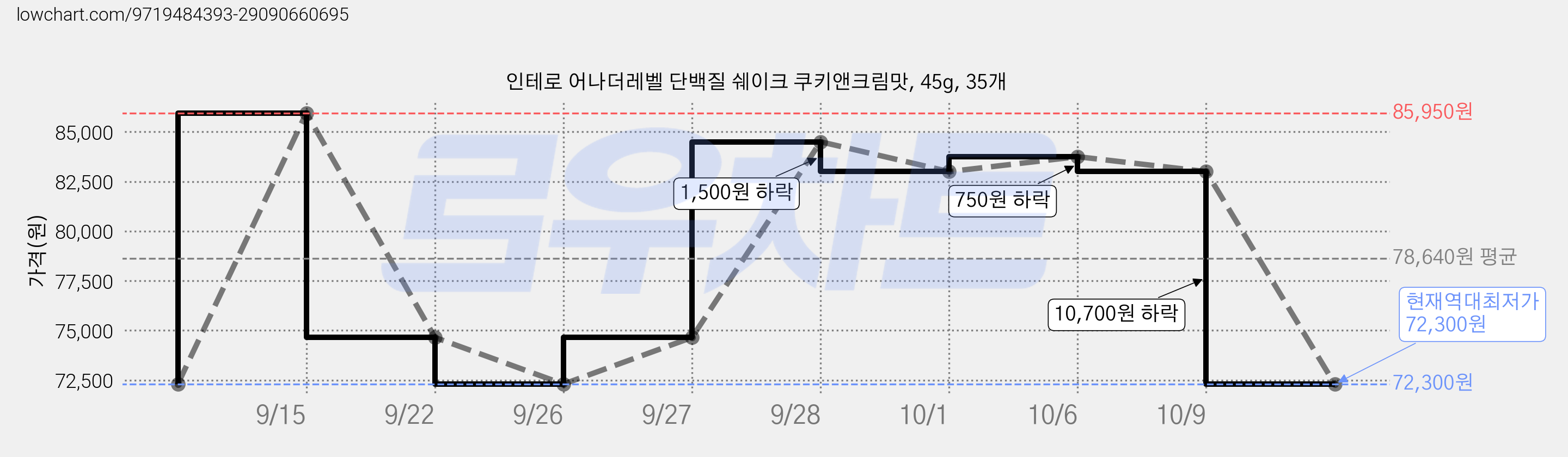 인테로 어나더레벨 단백질 쉐이크 쿠키앤크림맛, 45g, 35개 가격 변동 차트, 현재가 72,300원, 역대최저가