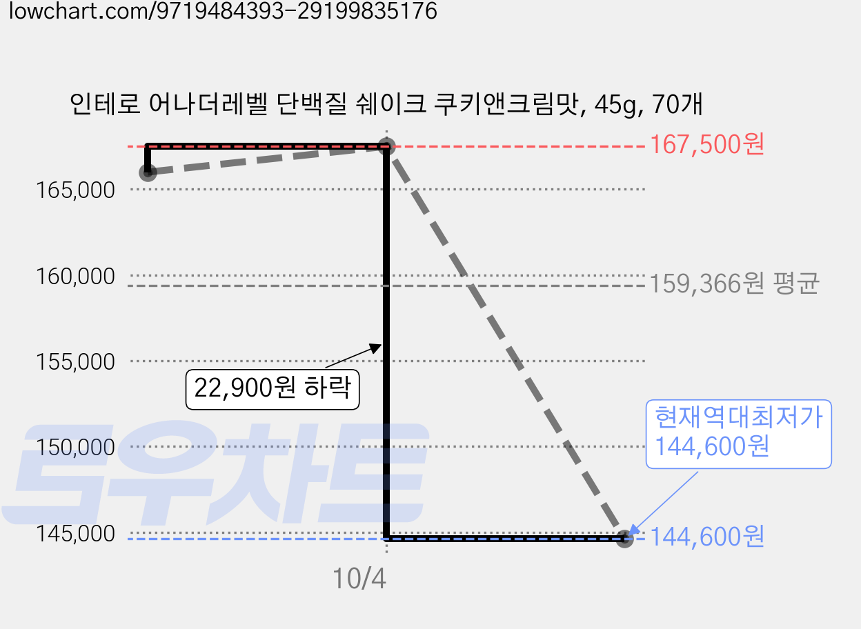 인테로 어나더레벨 단백질 쉐이크 쿠키앤크림맛, 45g, 70개 가격 변동 차트, 현재가 144,600원, 역대최저가