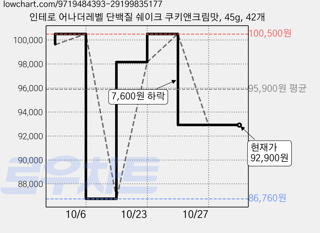 인테로 어나더레벨 단백질 쉐이크 쿠키앤크림맛, 45g, 42개 가격 변동 차트, 현재가 92,900원, 관측 최저가 86,760원