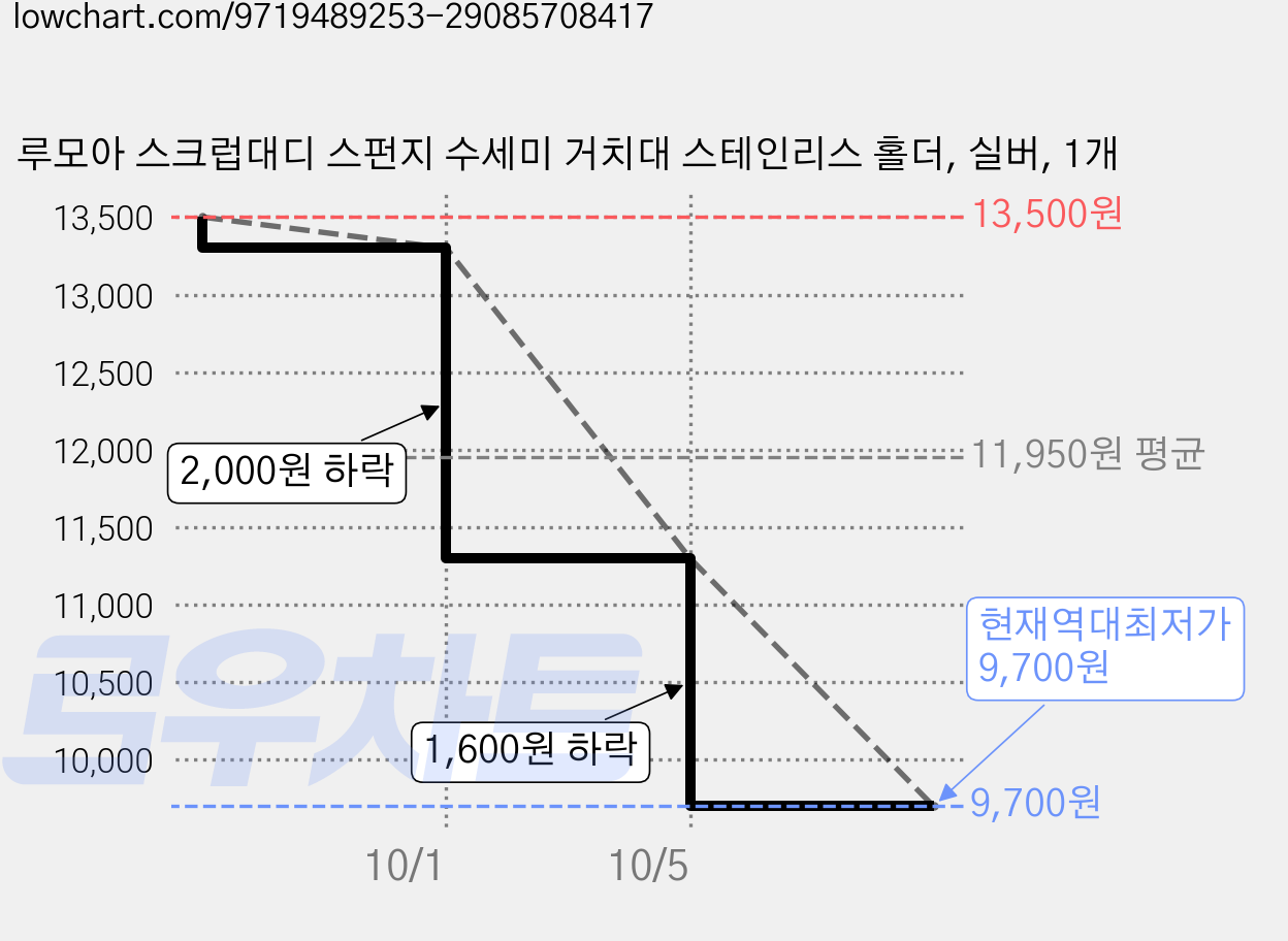 루모아 스크럽대디 스펀지 수세미 거치대 스테인리스 홀더, 실버, 1개 가격 변동 차트, 현재가 9,700원, 역대최저가