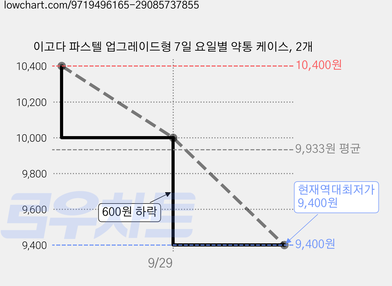 이고다 파스텔 업그레이드형 7일 요일별 약통 케이스, 2개 가격 변동 차트, 현재가 9,400원, 역대최저가