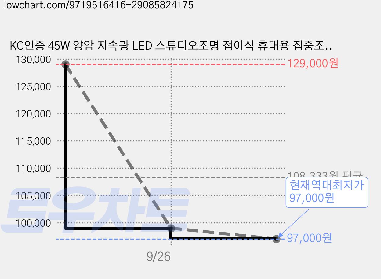 KC인증 45W 양암 지속광 LED 스튜디오조명 접이식 휴대용 집중조명 유튜버 개인방송 촬영용 장비, 1개, 양팔 가격 변동 차트, 현재가 97,000원, 역대최저가