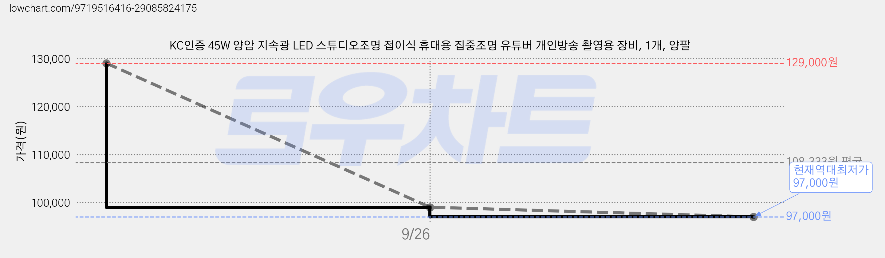 KC인증 45W 양암 지속광 LED 스튜디오조명 접이식 휴대용 집중조명 유튜버 개인방송 촬영용 장비, 1개, 양팔 가격 변동 차트, 현재가 97,000원, 역대최저가