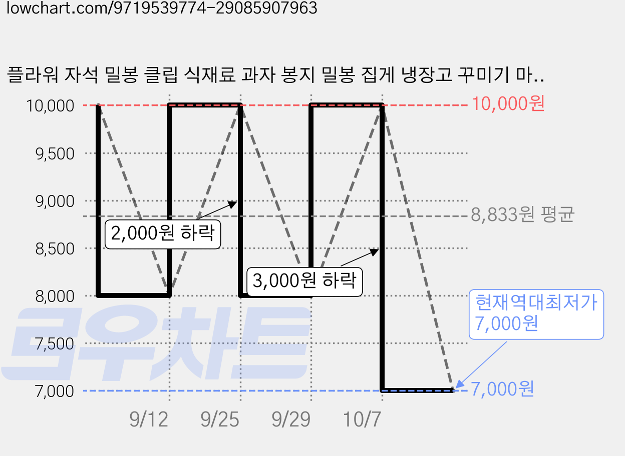 플라워 자석 밀봉 클립 식재료 과자 봉지 밀봉 집게 냉장고 꾸미기 마그넷, PINK+WHITE 가격 변동 차트, 현재가 7,000원, 역대최저가
