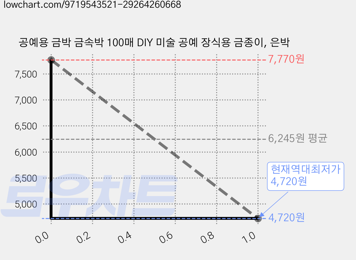 공예용 금박 금속박 100매 DIY 미술 공예 장식용 금종이, 은박 가격 변동 차트, 현재가 4,720원, 역대최저가