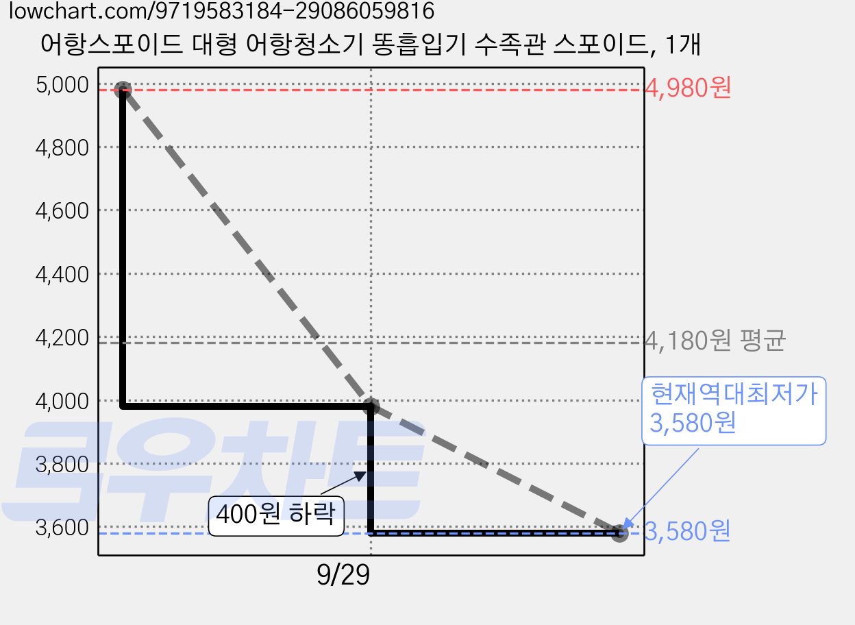 어항스포이드 대형 어항청소기 똥흡입기 수족관 스포이드, 1개 가격 변동 차트, 현재가 3,580원, 역대최저가