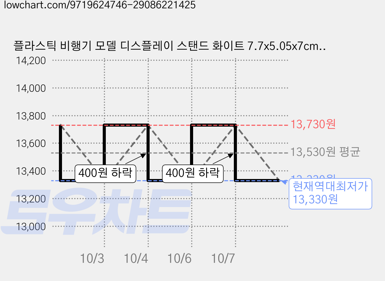 플라스틱 비행기 모델 디스플레이 스탠드 화이트 7.7x5.05x7cm 항공기 받침대, 1개 가격 변동 차트, 현재가 13,330원, 역대최저가