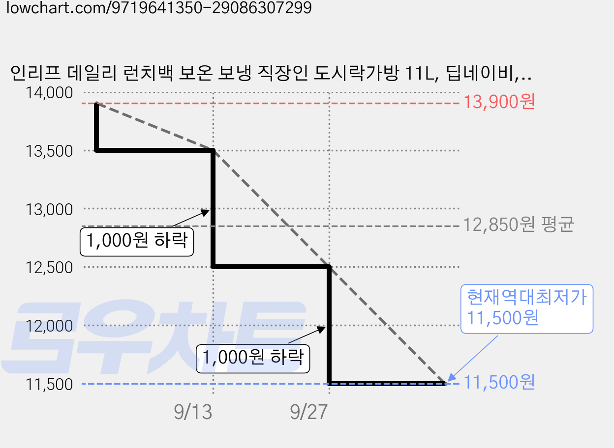 인리프 데일리 런치백 보온 보냉 직장인 도시락가방 11L, 딥네이비, 1개 가격 변동 차트, 현재가 11,500원, 역대최저가